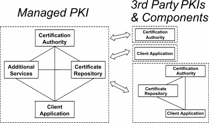 Elements of PKI Interoperability